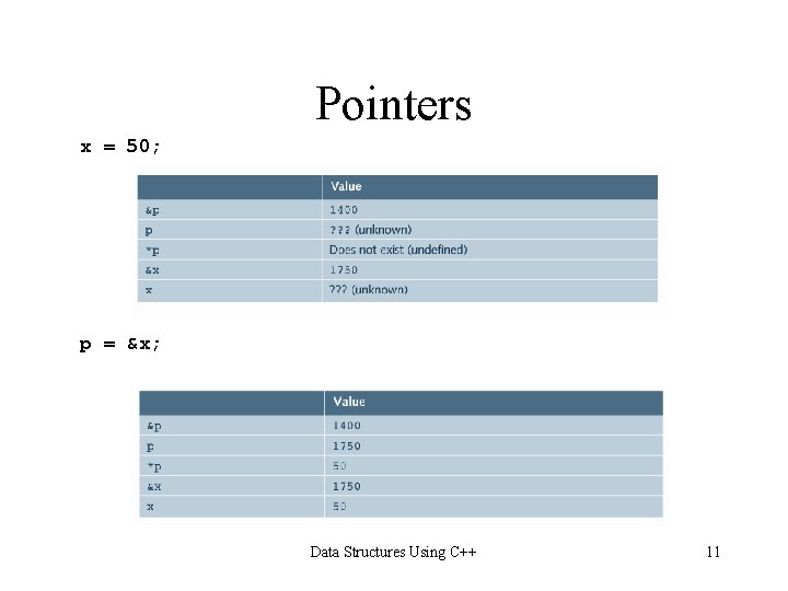 Pointers x = 50; p = &x; Data Structures Using C++ 11 Pointers x = 50; p = &x; Data Structures Using C++ 11