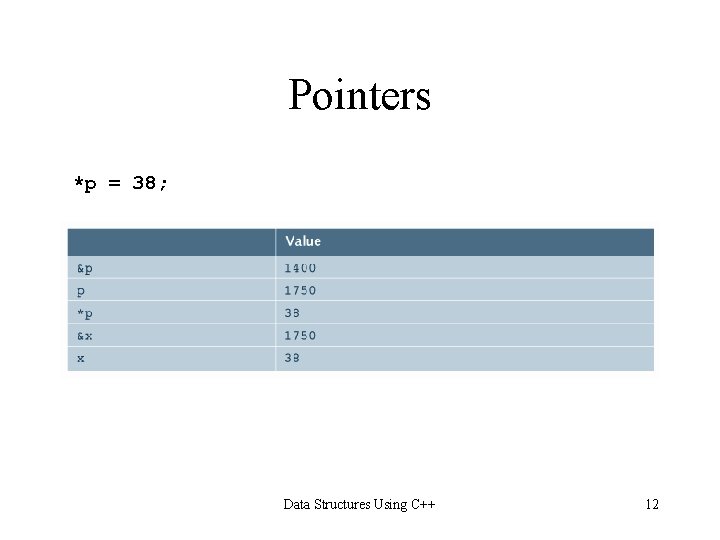 Pointers *p = 38; Data Structures Using C++ 12 Pointers *p = 38; Data Structures Using C++ 12