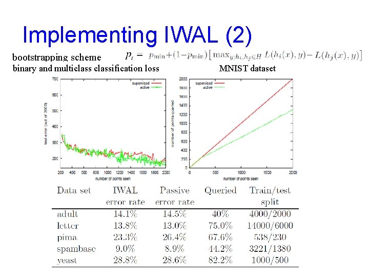 Implementing IWAL (2) bootstrapping scheme binary and multiclassification loss MNIST dataset 