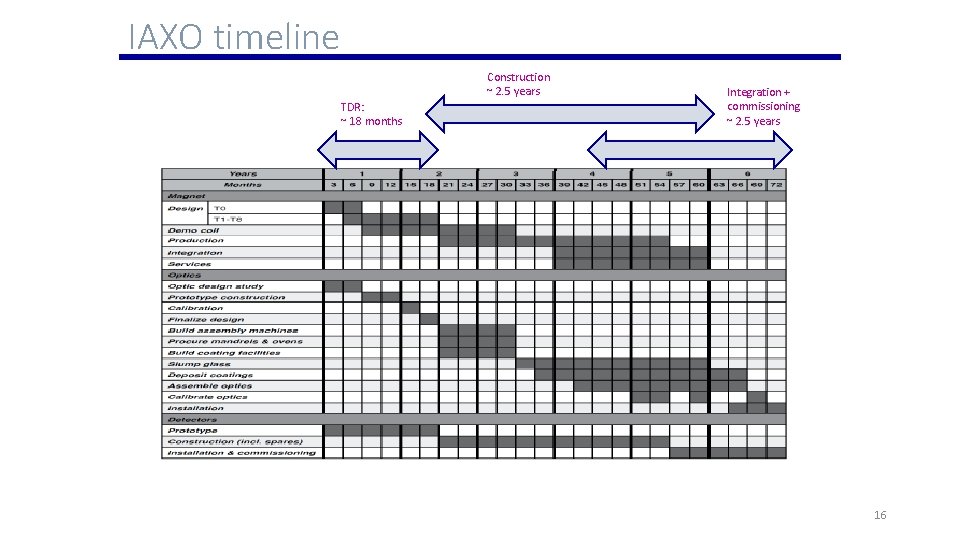 IAXO timeline Construction ~ 2. 5 years TDR: ~ 18 months Integration + commissioning