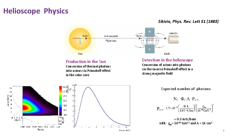 Helioscope Physics Sikivie, Phys. Rev. Lett 51 (1983) Production in the Sun Conversion of