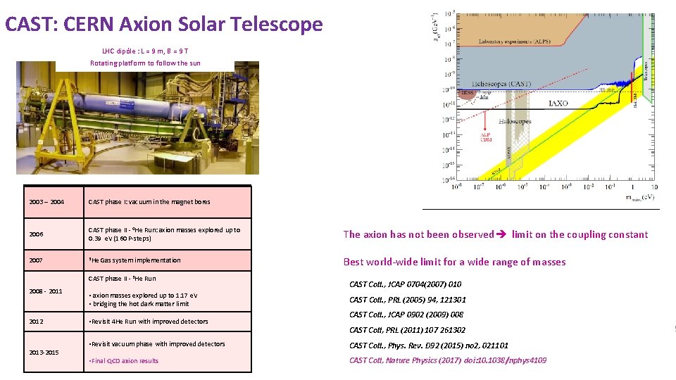 CAST: CERN Axion Solar Telescope LHC dipôle : L = 9 m, B =