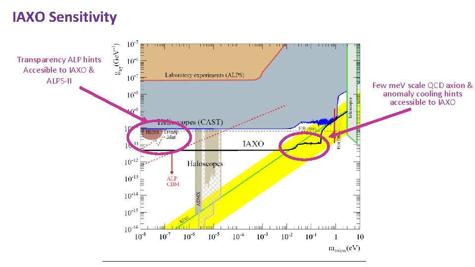 IAXO Sensitivity Transparency ALP hints Accesible to IAXO & ALPS-II Few me. V scale