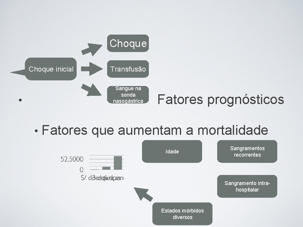 Choque inicial Transfusão Sangue na sonda nasogástrica • • Fatores prognósticos que aumentam a