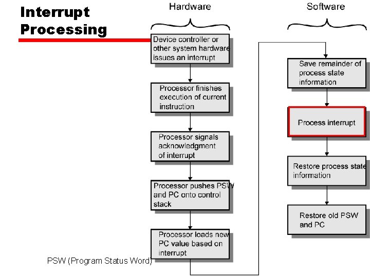 Interrupt Processing PSW (Program Status Word) 