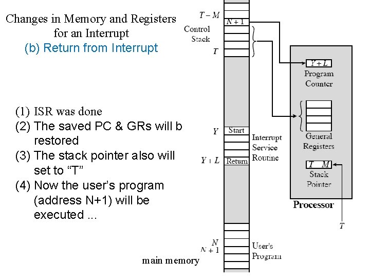 Changes in Memory and Registers for an Interrupt (b) Return from Interrupt (1) ISR