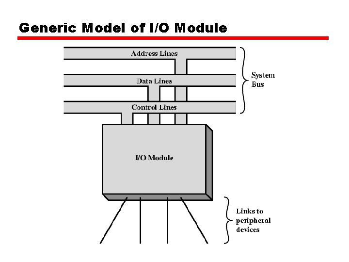 Generic Model of I/O Module 