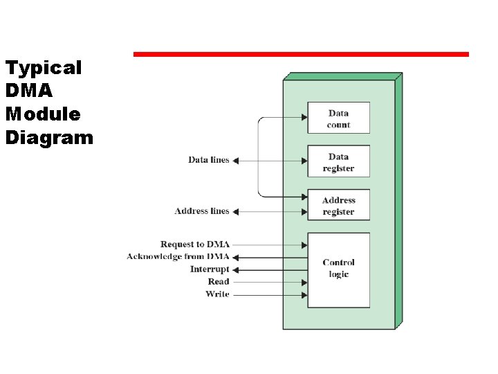 Typical DMA Module Diagram 