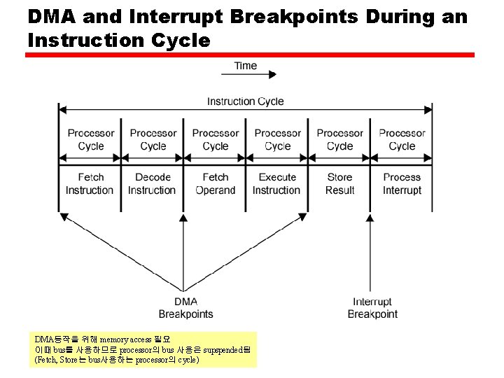 DMA and Interrupt Breakpoints During an Instruction Cycle DMA동작을 위해 memory access 필요 이때