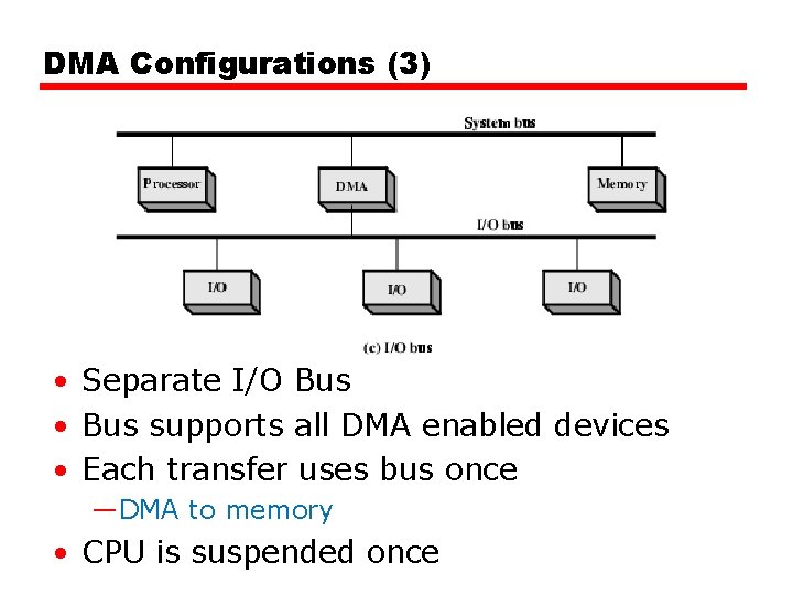 DMA Configurations (3) • Separate I/O Bus • Bus supports all DMA enabled devices