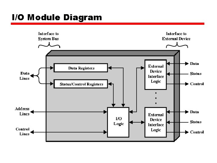 I/O Module Diagram 