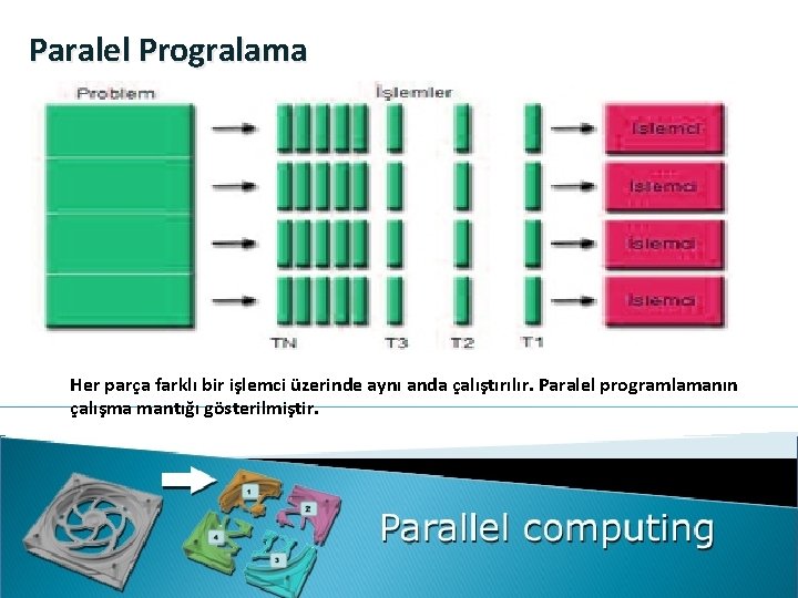 Paralel Progralama Her parça farklı bir işlemci üzerinde aynı anda çalıştırılır. Paralel programlamanın çalışma