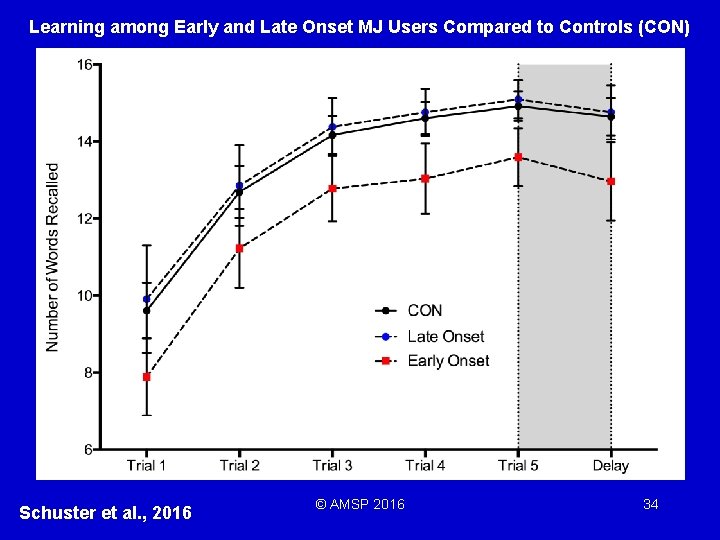 Learning among Early and Late Onset MJ Users Compared to Controls (CON) Schuster et