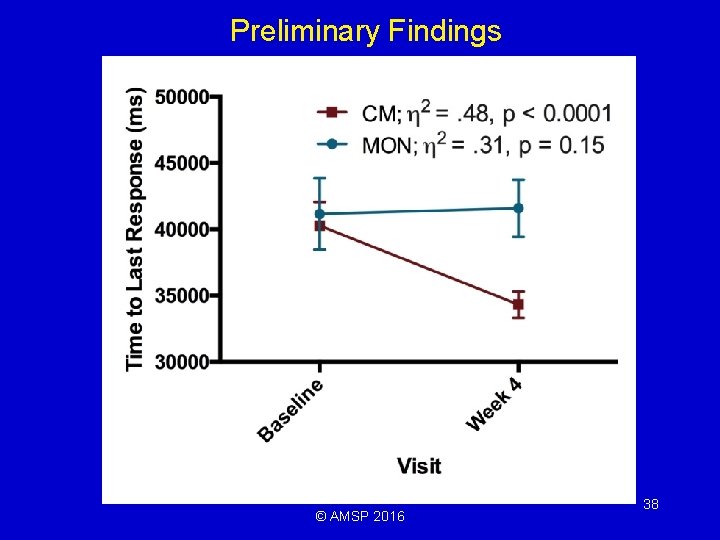 Preliminary Findings © AMSP 2016 38 