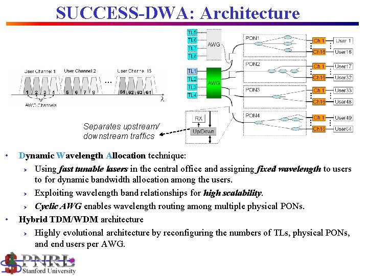 SUCCESS-DWA: Architecture Separates upstream/ downstream traffics • • Dynamic Wavelength Allocation technique: Ø Using