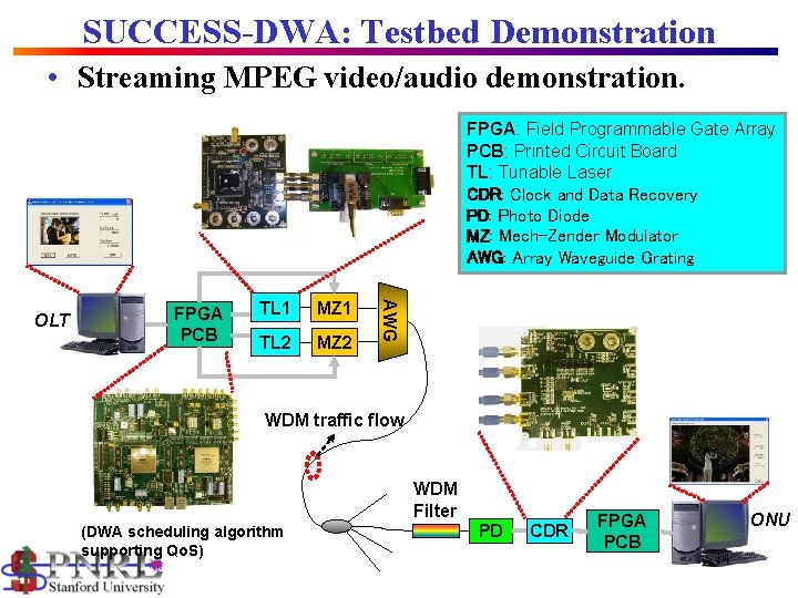 SUCCESS-DWA: Testbed Demonstration • Streaming MPEG video/audio demonstration. FPGA: Field Programmable Gate Array PCB: