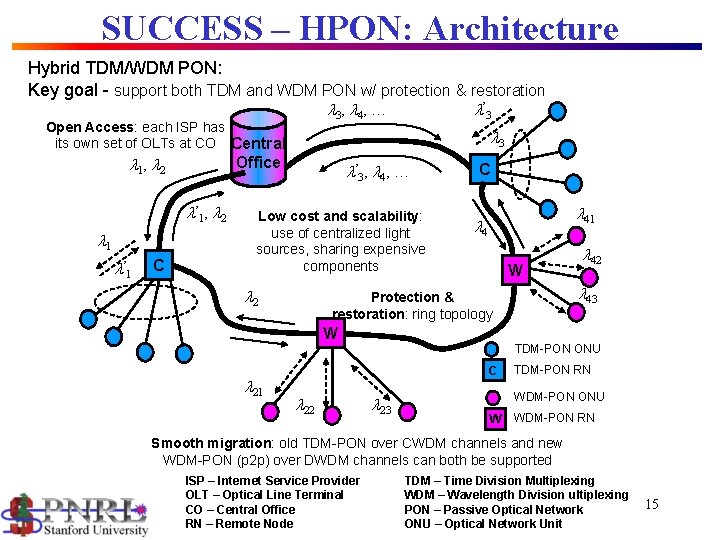 SUCCESS – HPON: Architecture Hybrid TDM/WDM PON: Key goal - support both TDM and