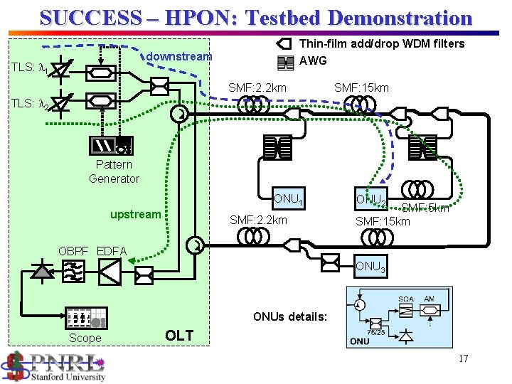 SUCCESS – HPON: Testbed Demonstration Thin-film add/drop WDM filters AWG downstream TLS: 1 SMF: