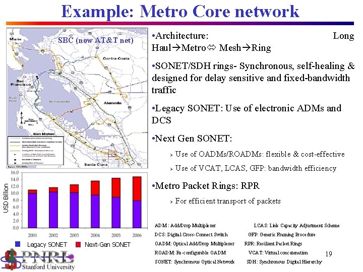 Example: Metro Core network SBC (now AT&T net) • Architecture: Haul Metro Mesh Ring