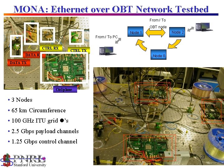 MONA: Ethernet over OBT Network Testbed From / To OBT node Node 2 Node