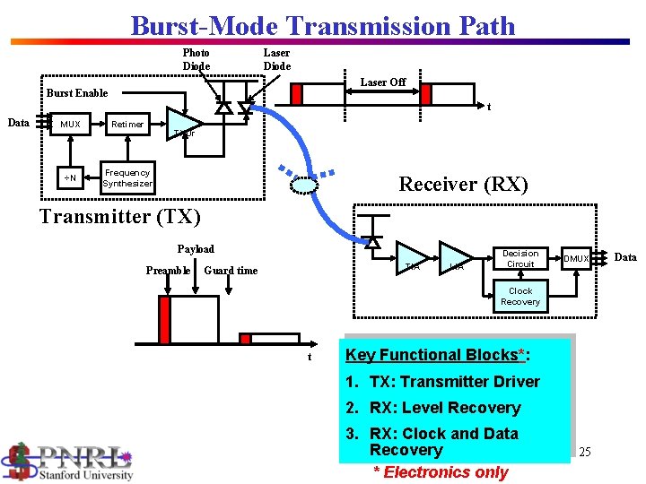 Burst-Mode Transmission Path Photo Diode Laser Off Burst Enable t Data MUX Retimer ÷N