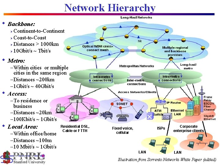 Network Hierarchy • Backbone: Continent-to-Continent Ø Coast-to-Coast Ø Distances > 1000 km Ø 10