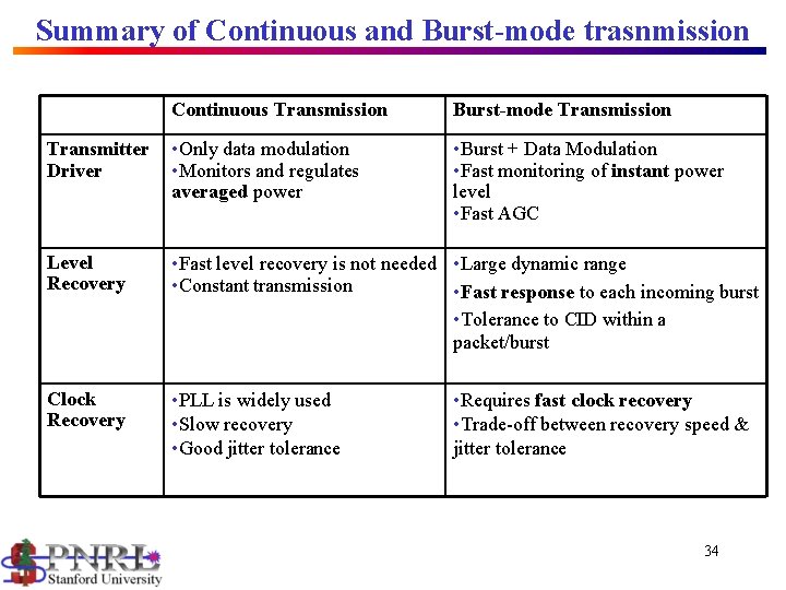 Summary of Continuous and Burst-mode trasnmission Continuous Transmission Burst-mode Transmission Transmitter Driver • Only