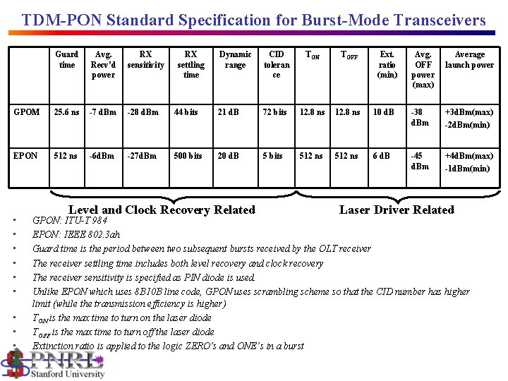 TDM-PON Standard Specification for Burst-Mode Transceivers Guard time Avg. Recv’d power RX sensitivity GPOM