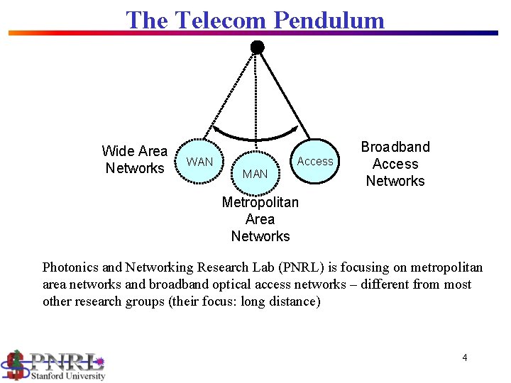 The Telecom Pendulum Wide Area Networks WAN Access MAN Broadband Access Networks Metropolitan Area