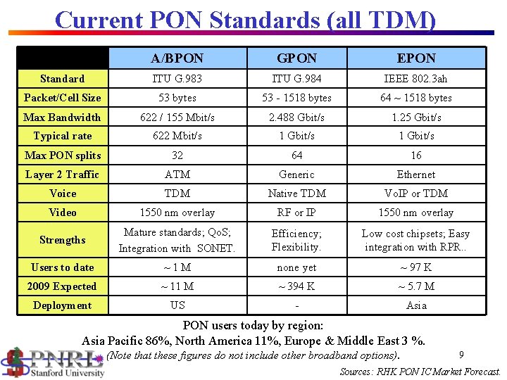 Current PON Standards (all TDM) A/BPON GPON EPON Standard ITU G. 983 ITU G.