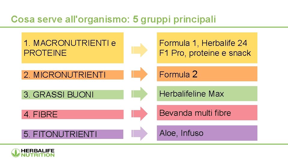Cosa serve all'organismo: 5 gruppi principali 1. MACRONUTRIENTI e PROTEINE Formula 1, Herbalife 24