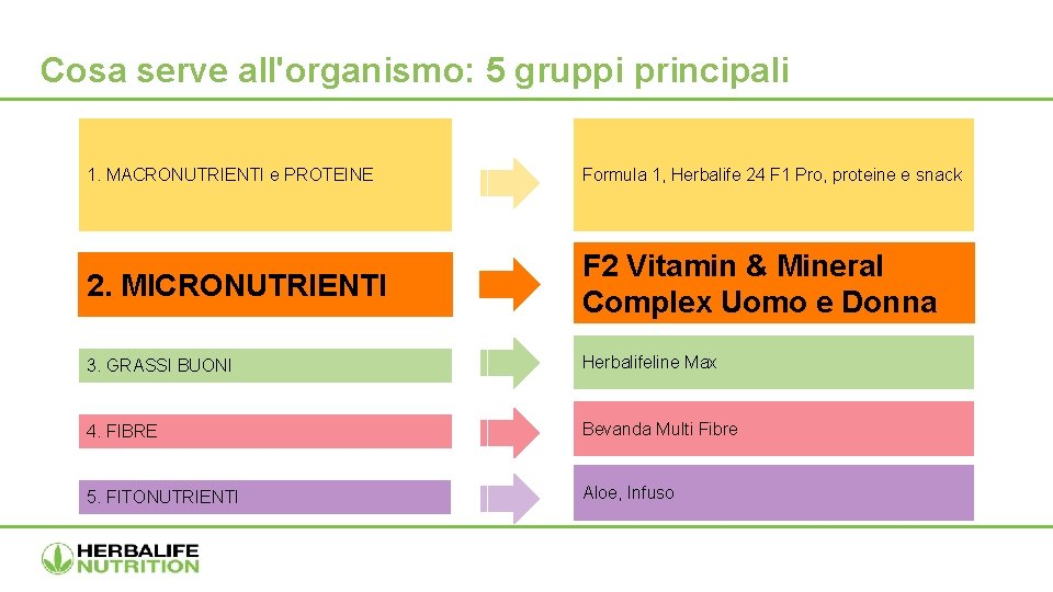 Cosa serve all'organismo: 5 gruppi principali 1. MACRONUTRIENTI e PROTEINE Formula 1, Herbalife 24