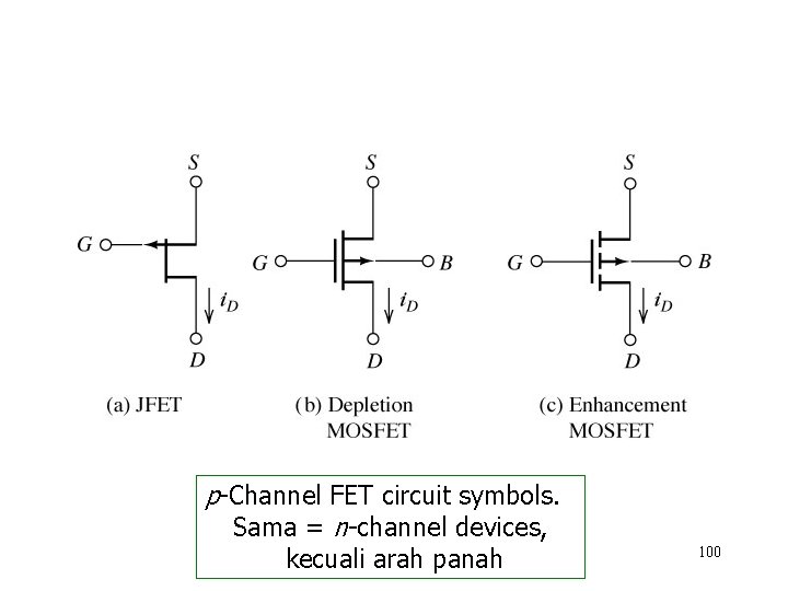 p-Channel FET circuit symbols. Sama = n-channel devices, kecuali arah panah 100 