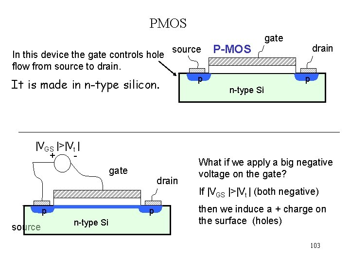 PMOS In this device the gate controls hole flow from source to drain. source