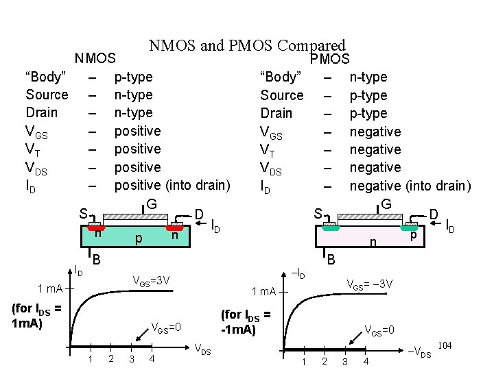 NMOS and PMOS Compared NMOS “Body” – p-type Source – n-type Drain – n-type