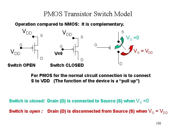 PMOS Transistor Switch Model Operation compared to NMOS: It is complementary. VDD S G