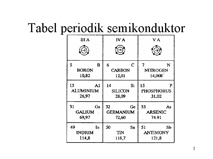 Tabel periodik semikonduktor 3 