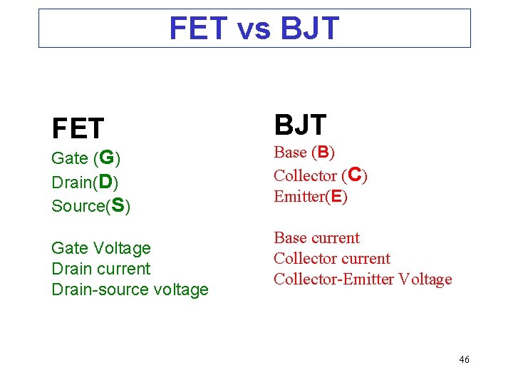 FET vs BJT FET Gate (G) Drain(D) Source(S) Gate Voltage Drain current Drain-source voltage