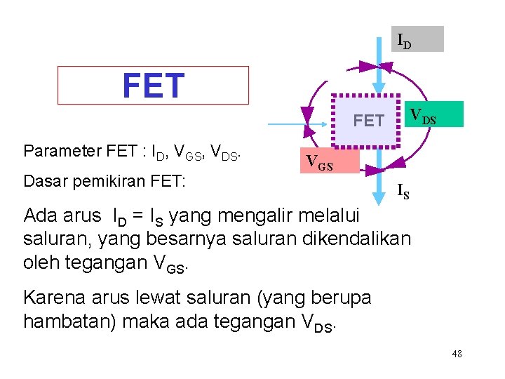 ID FET VDS FET Parameter FET : ID, VGS, VDS. Dasar pemikiran FET: VGS