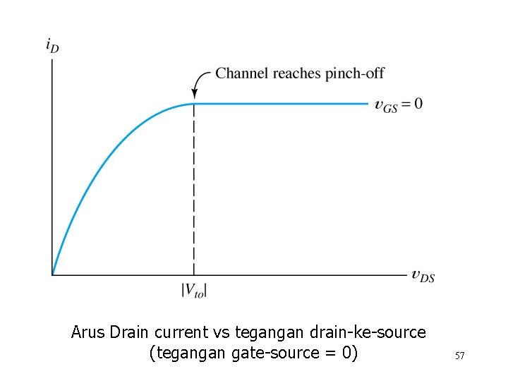 Arus Drain current vs tegangan drain-ke-source (tegangan gate-source = 0) 57 