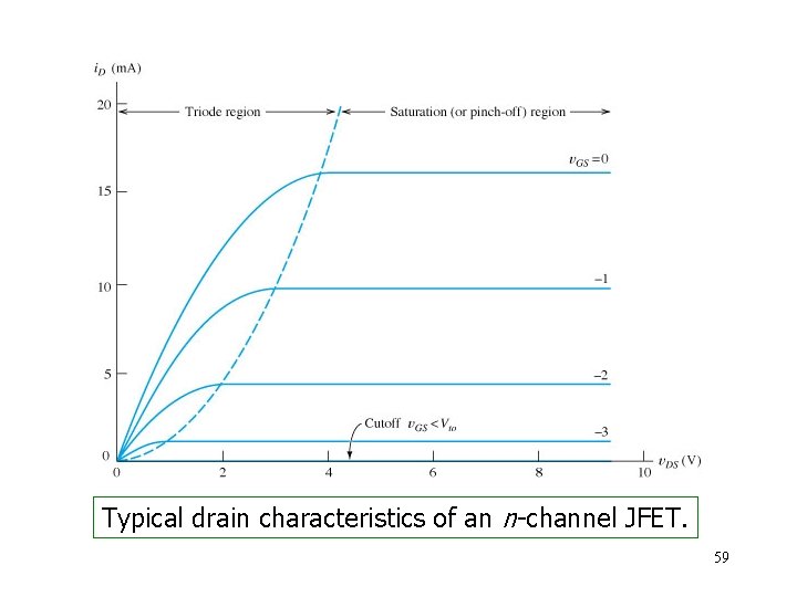 Typical drain characteristics of an n-channel JFET. 59 