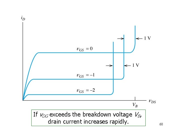 If v. DG exceeds the breakdown voltage VB, drain current increases rapidly. 60 