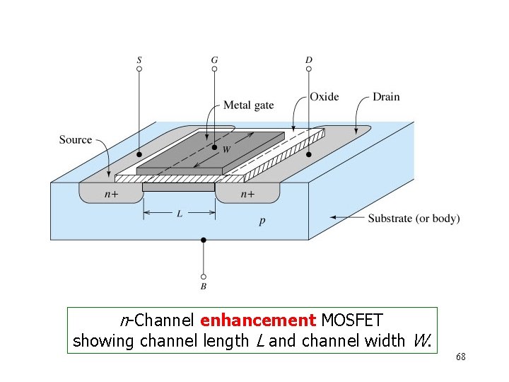 n-Channel enhancement MOSFET showing channel length L and channel width W. 68 