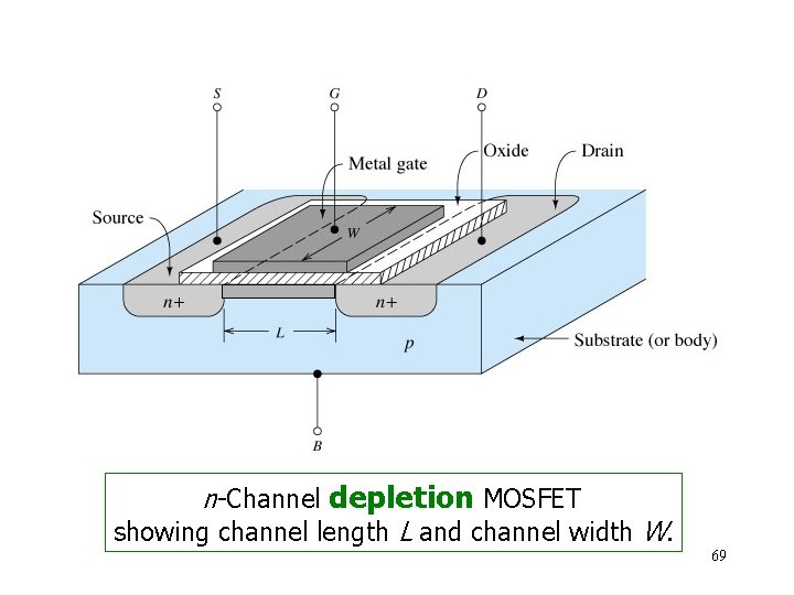 n-Channel depletion MOSFET showing channel length L and channel width W. 69 