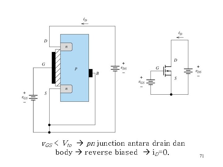 v. GS < Vto pn junction antara drain dan body reverse biased i. D=0.