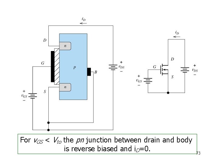 For v. GS < Vto the pn junction between drain and body is reverse