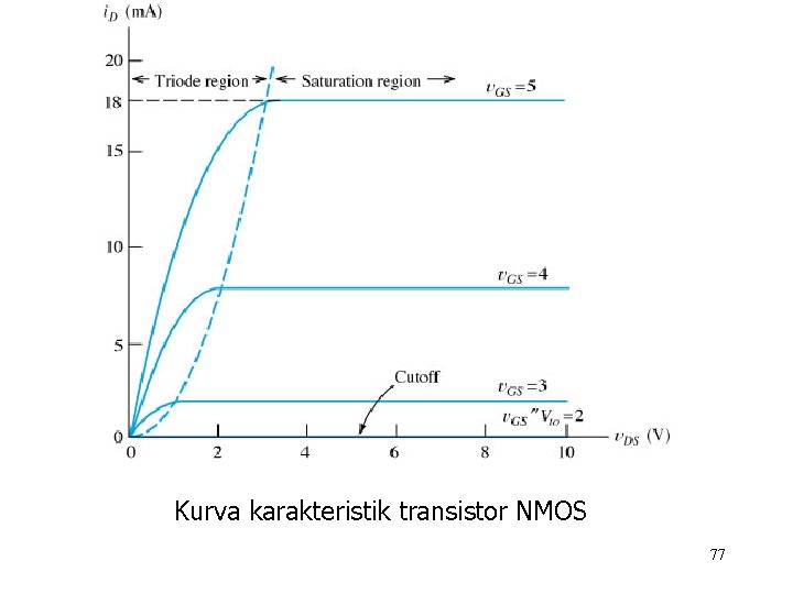 Kurva karakteristik transistor NMOS 77 