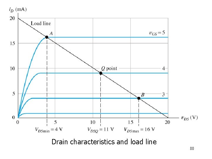Drain characteristics and load line 80 