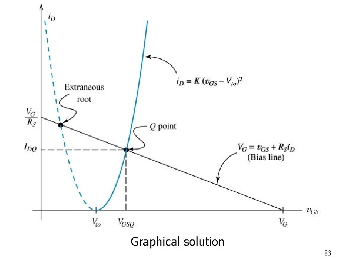 Graphical solution 83 