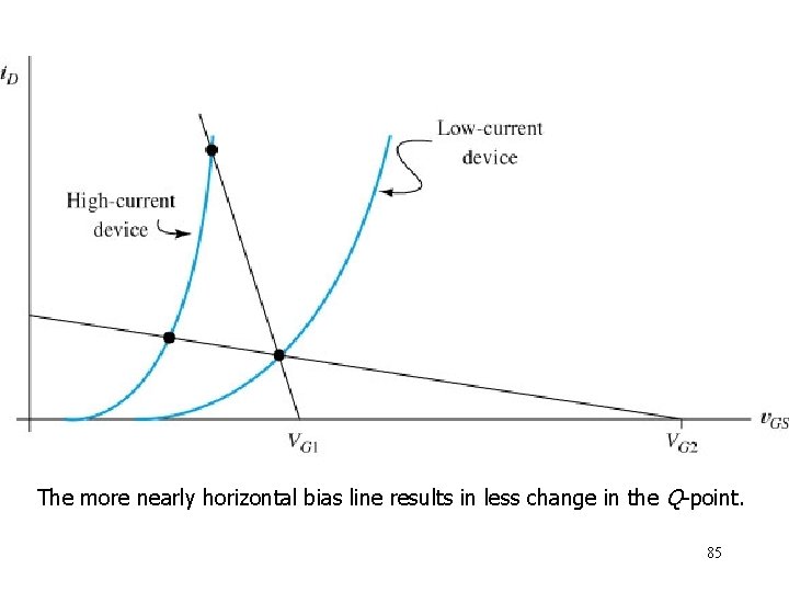 The more nearly horizontal bias line results in less change in the Q-point. 85